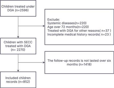 Incidence and risk factors of unplanned retreatment following dental general anesthesia in children with severe early childhood caries